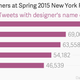 Tweets about designers at New York Fashion Week